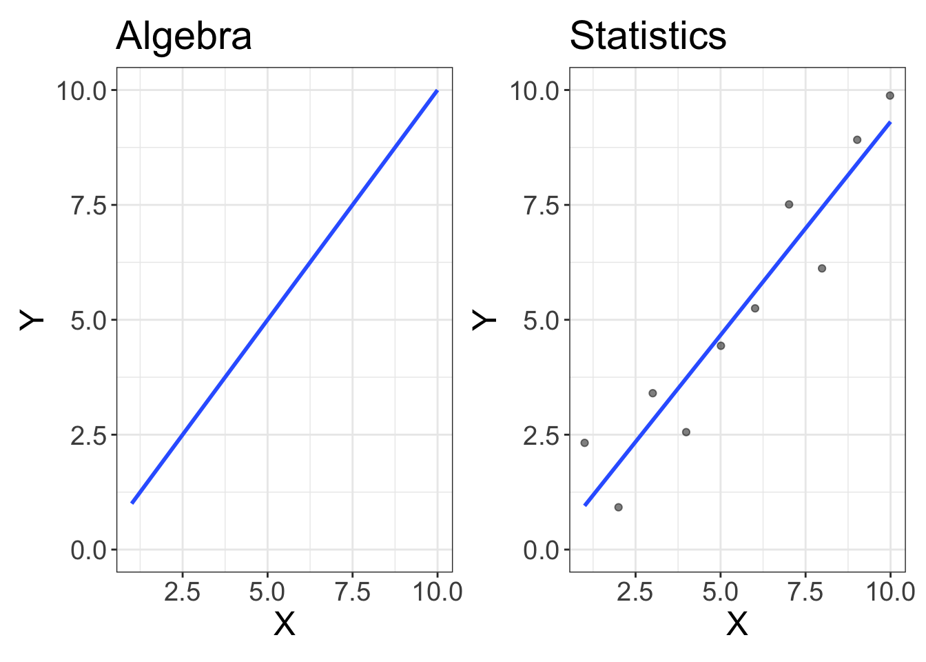 Statistics is just algebra with error!