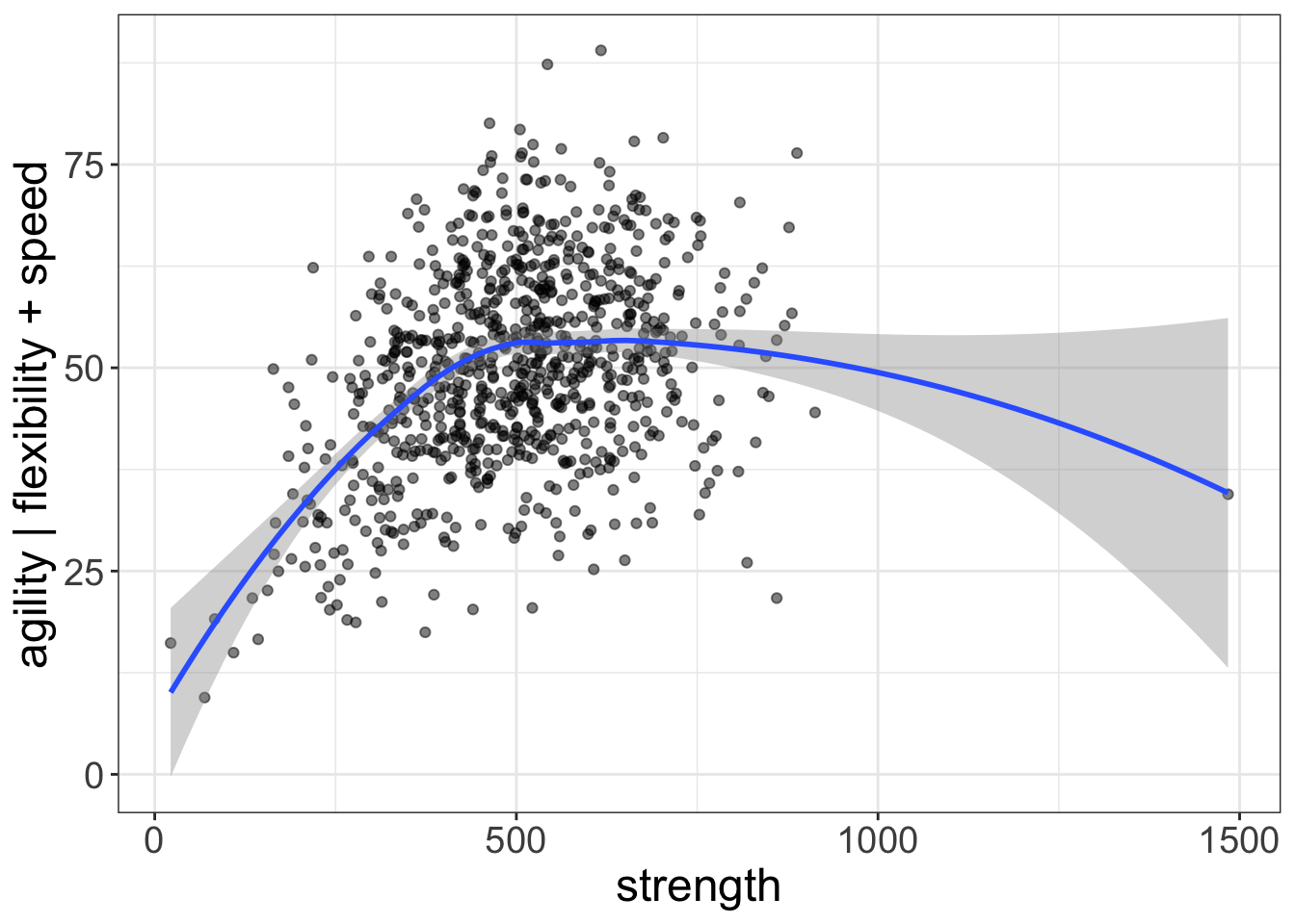 Plot of the relationship between strength and agility, after controlling for speed and flexibility. The blue lines represent the final fit of the quadratic regression model.