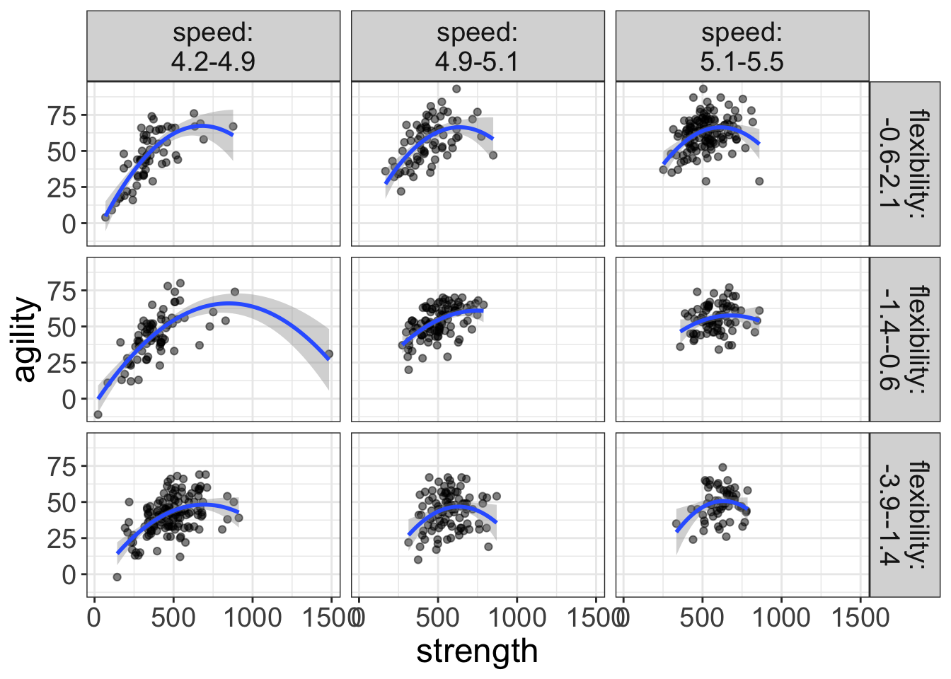 Plot of the relationship between strength and agility for various levels of speed and flexibility. The blue lines represent fits from a quadratic regression.