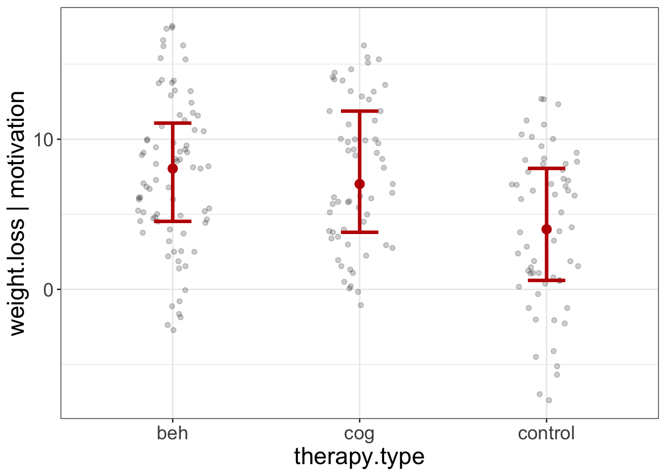 Added Variable Plot of the therapy.type scores on weight loss, after controlling for motivation.