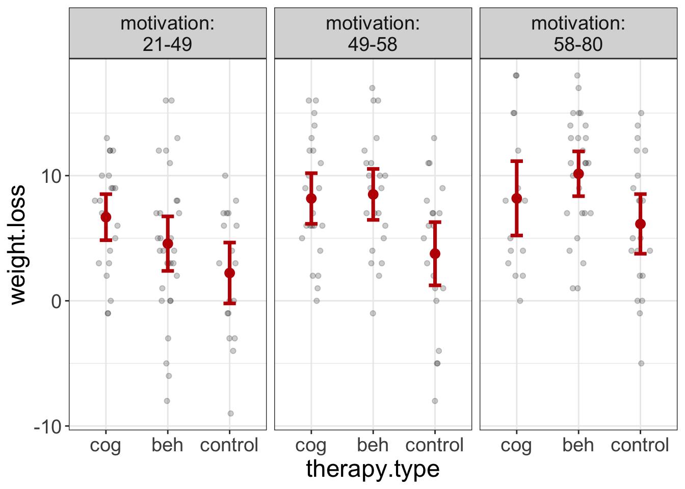 Plot of therapy group scores on weight loss for different levels of motivation.