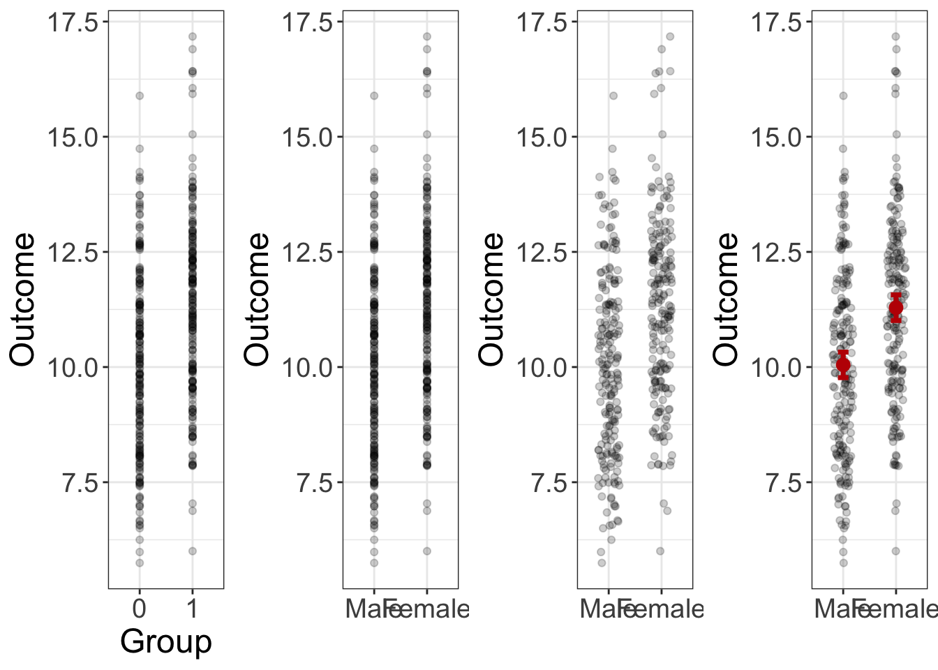 A 'Scatterplot' showing the grouping variable (gender in this case) on the X axis and the outcome on the Y axis.