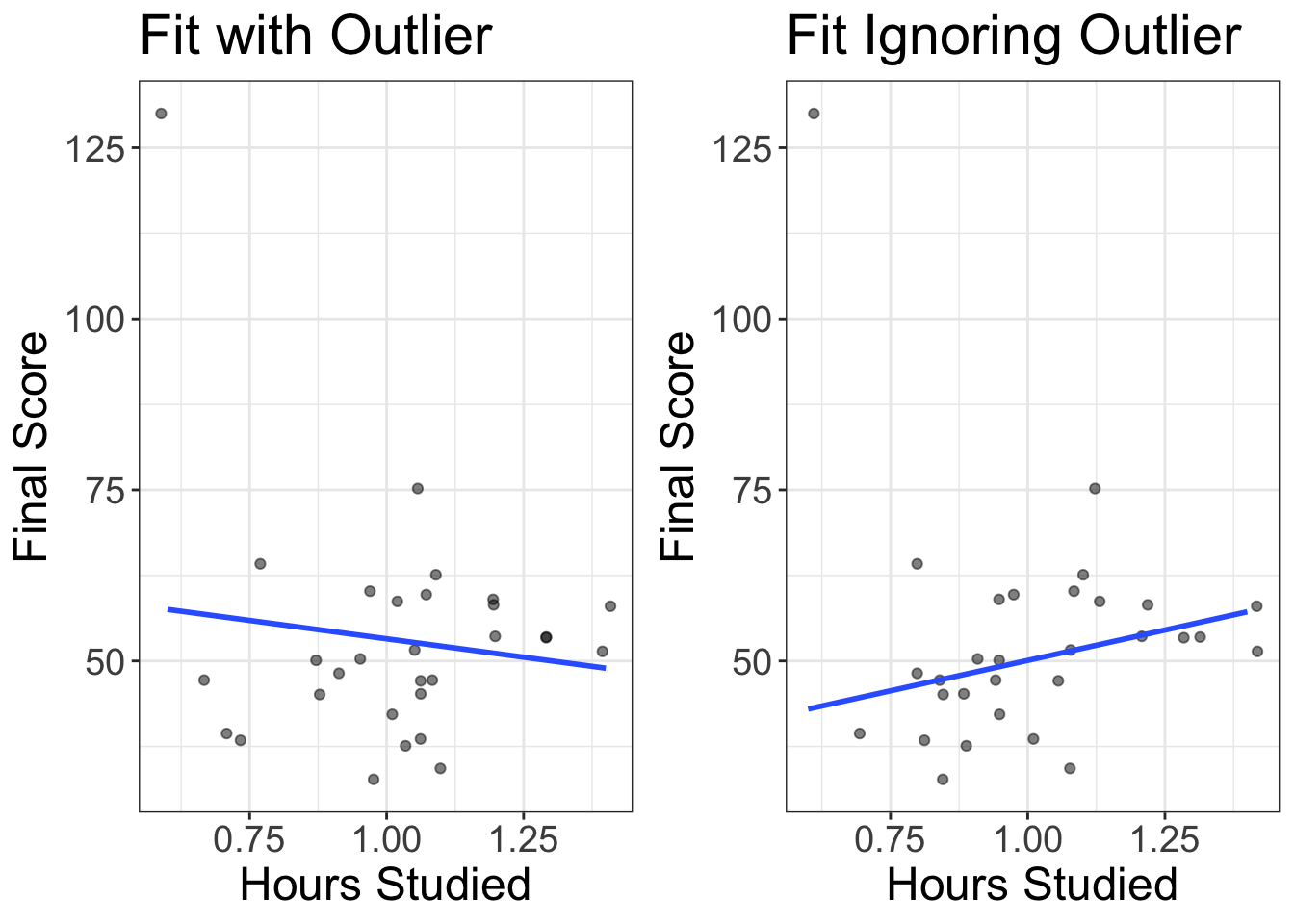 For larger datasets, outliers have a much smaller effect on the fitted line, i.e., the outliers are less influential.