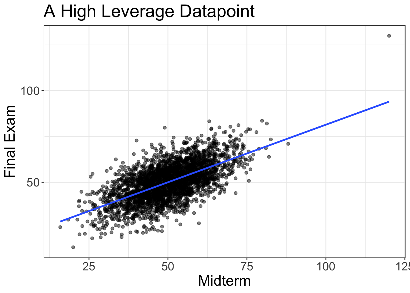 High Leverage Datapoints Follow the Pattern, 
but Make It Look Stronger Than It Really Is.