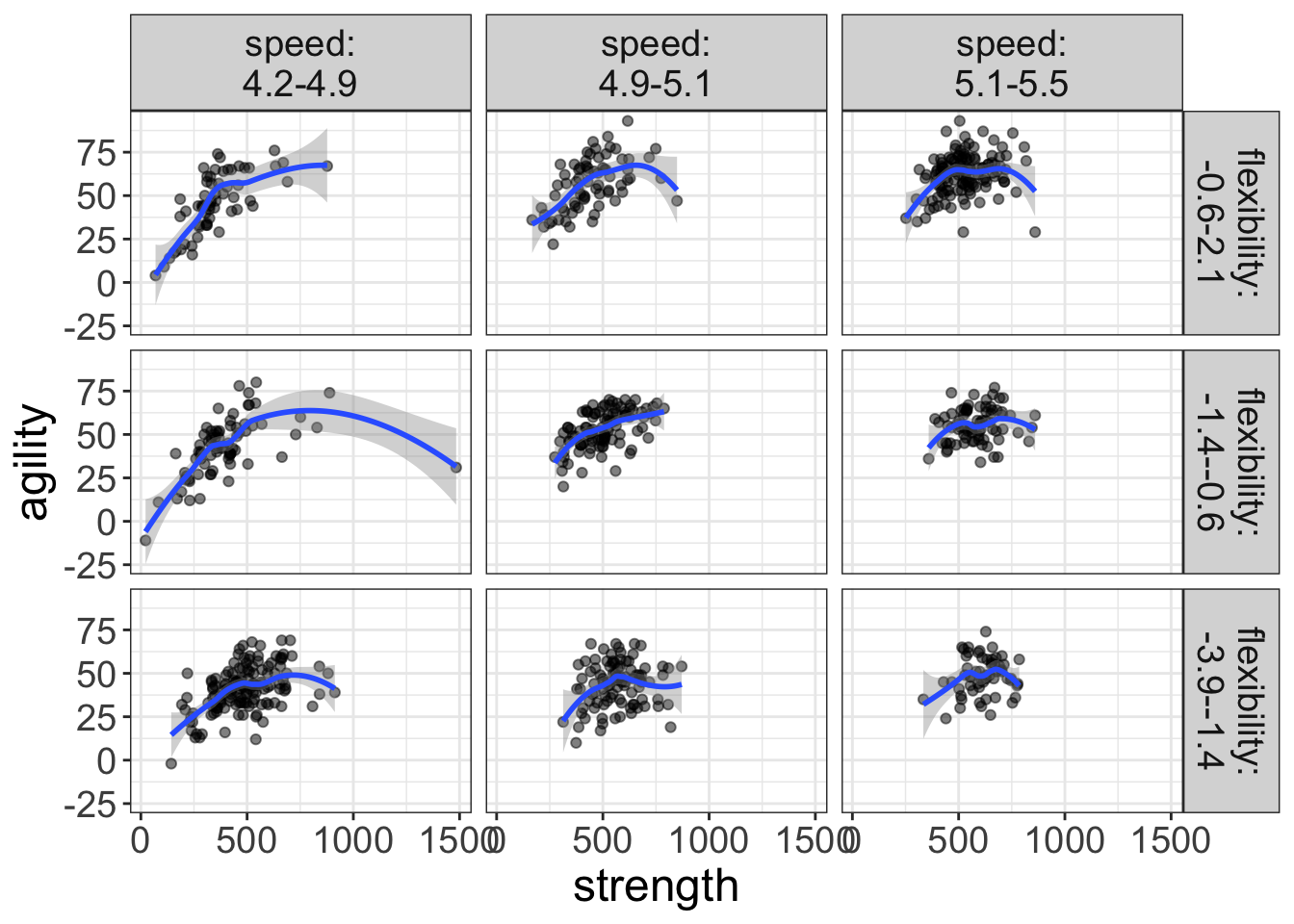 Plot of the relationship between strength and agility for various levels of speed and flexibility. The blue lines represent loess lines.